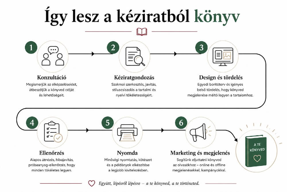 Könyvkiadás folyamata